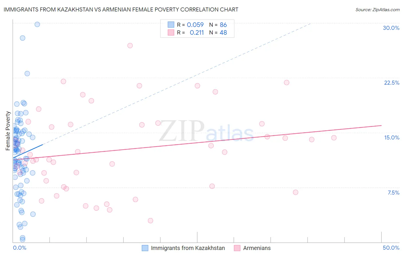 Immigrants from Kazakhstan vs Armenian Female Poverty