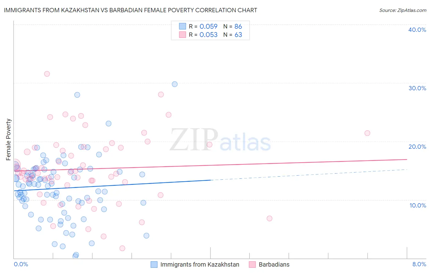 Immigrants from Kazakhstan vs Barbadian Female Poverty