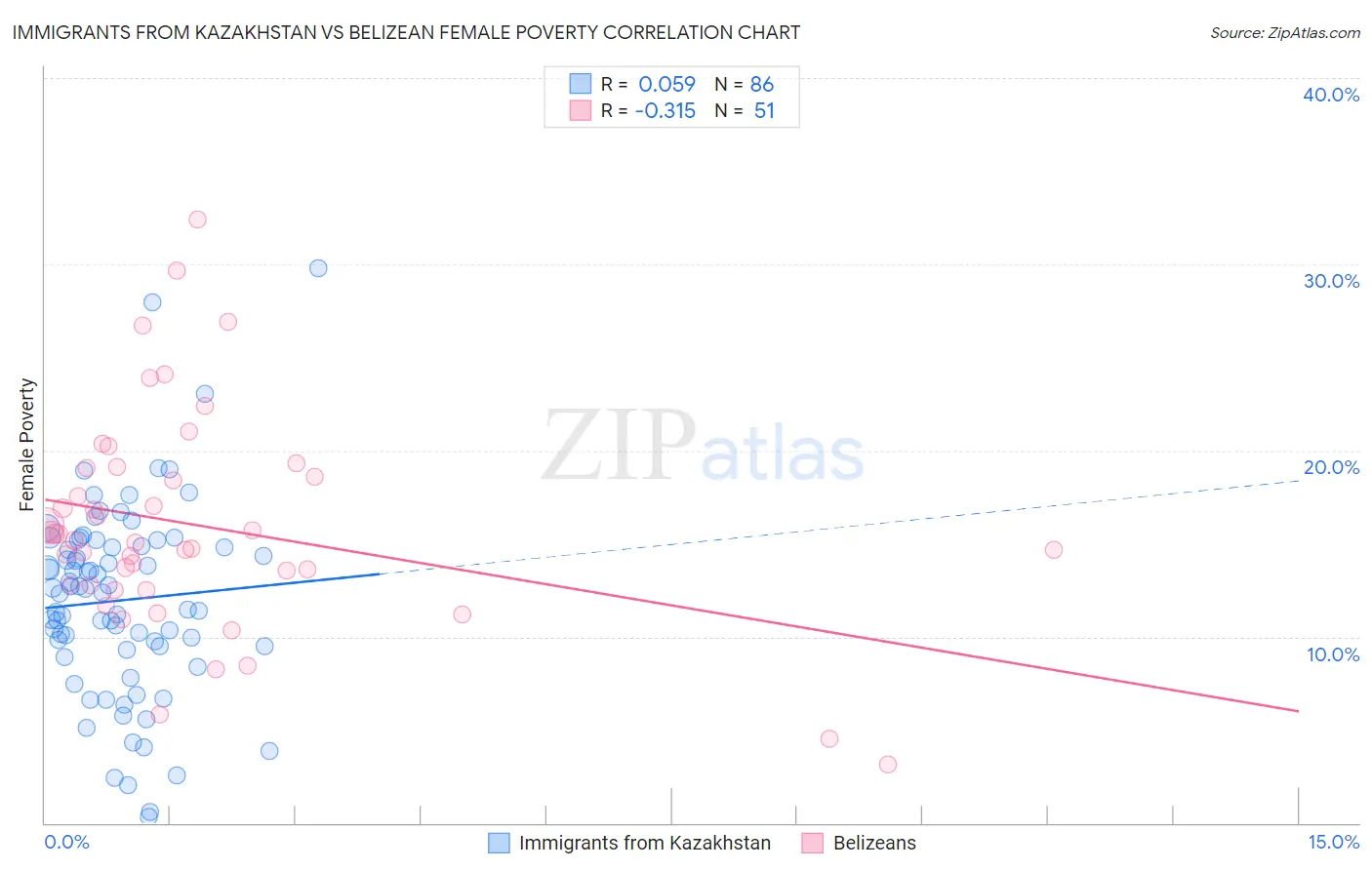 Immigrants from Kazakhstan vs Belizean Female Poverty