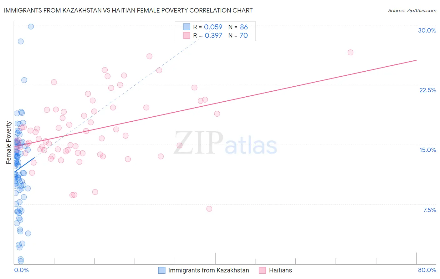 Immigrants from Kazakhstan vs Haitian Female Poverty