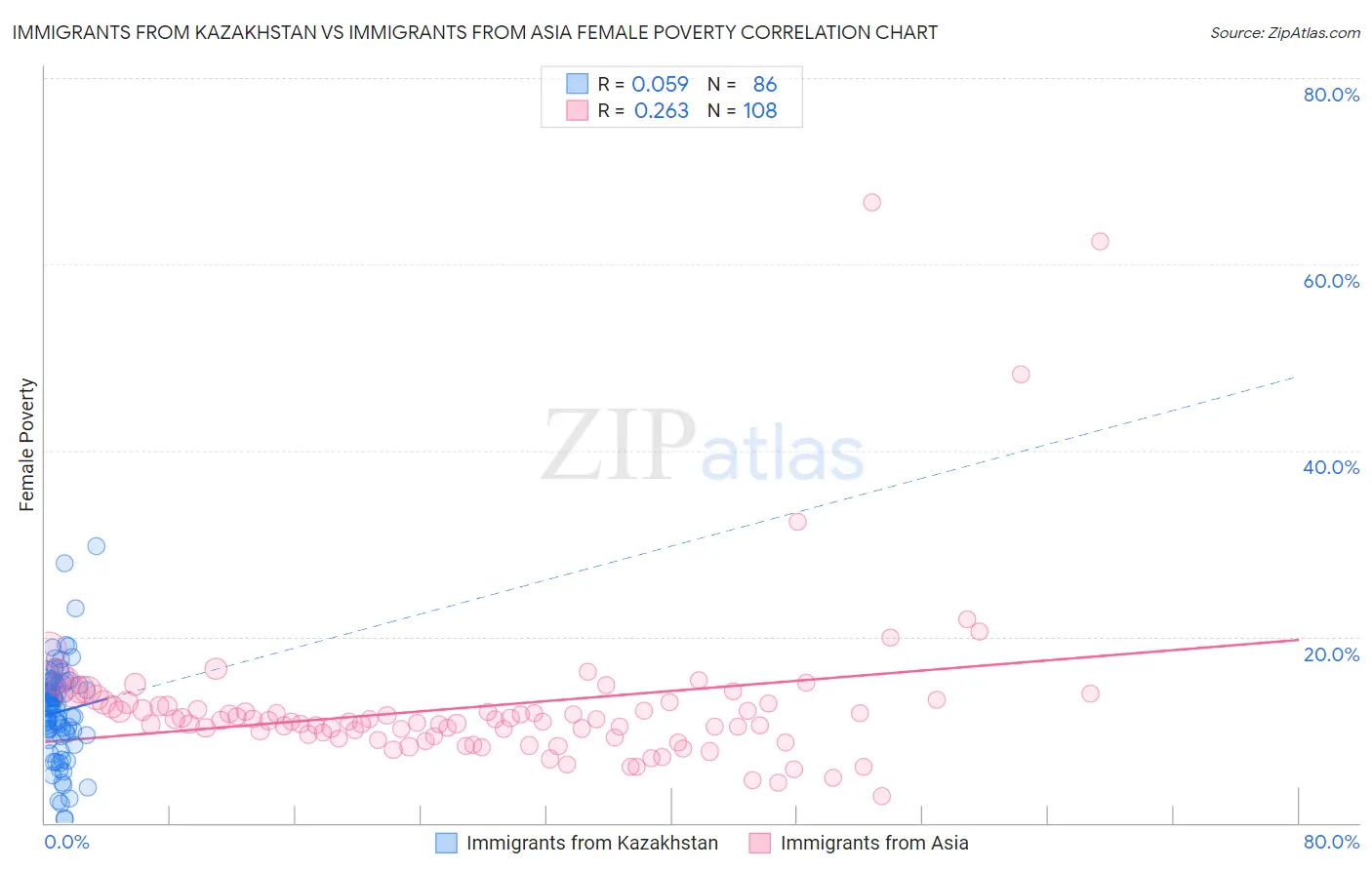 Immigrants from Kazakhstan vs Immigrants from Asia Female Poverty