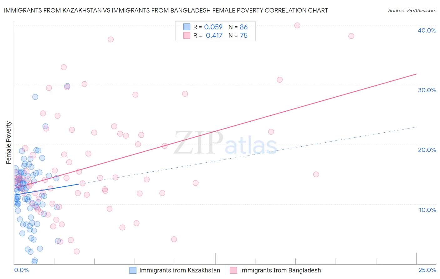 Immigrants from Kazakhstan vs Immigrants from Bangladesh Female Poverty