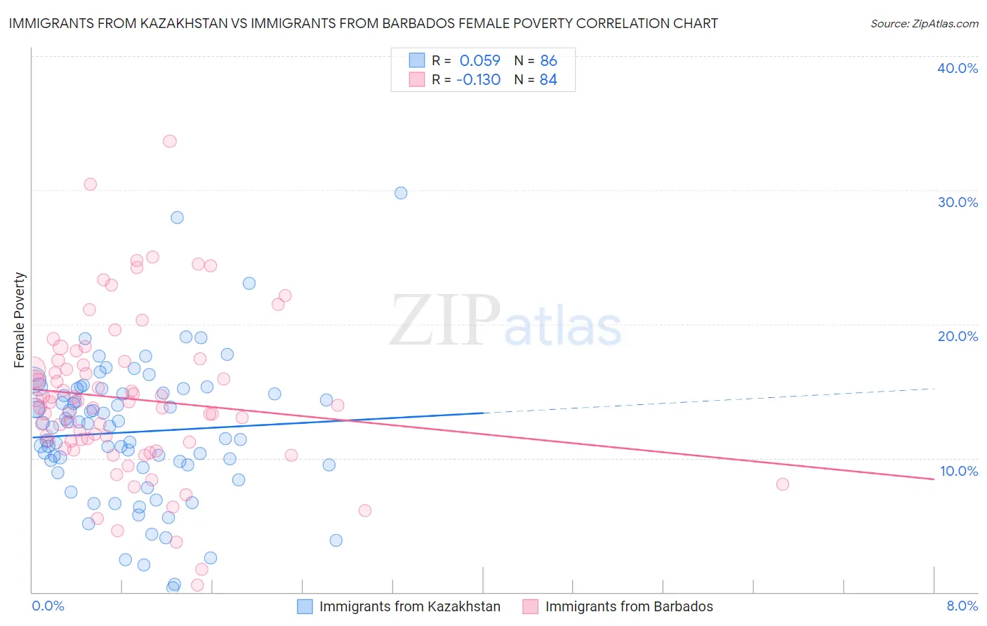 Immigrants from Kazakhstan vs Immigrants from Barbados Female Poverty