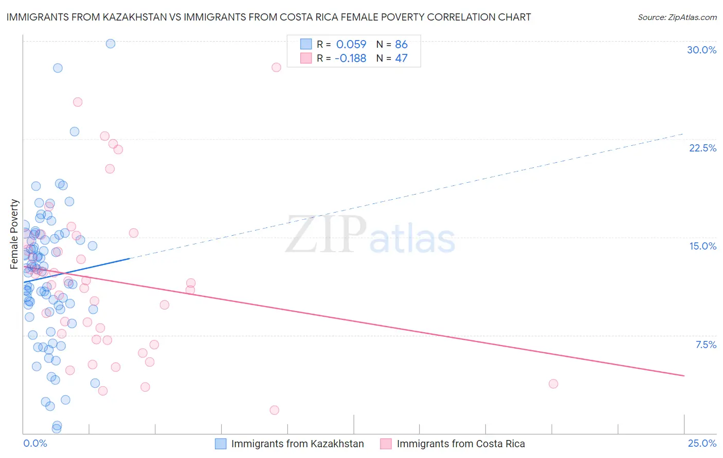 Immigrants from Kazakhstan vs Immigrants from Costa Rica Female Poverty