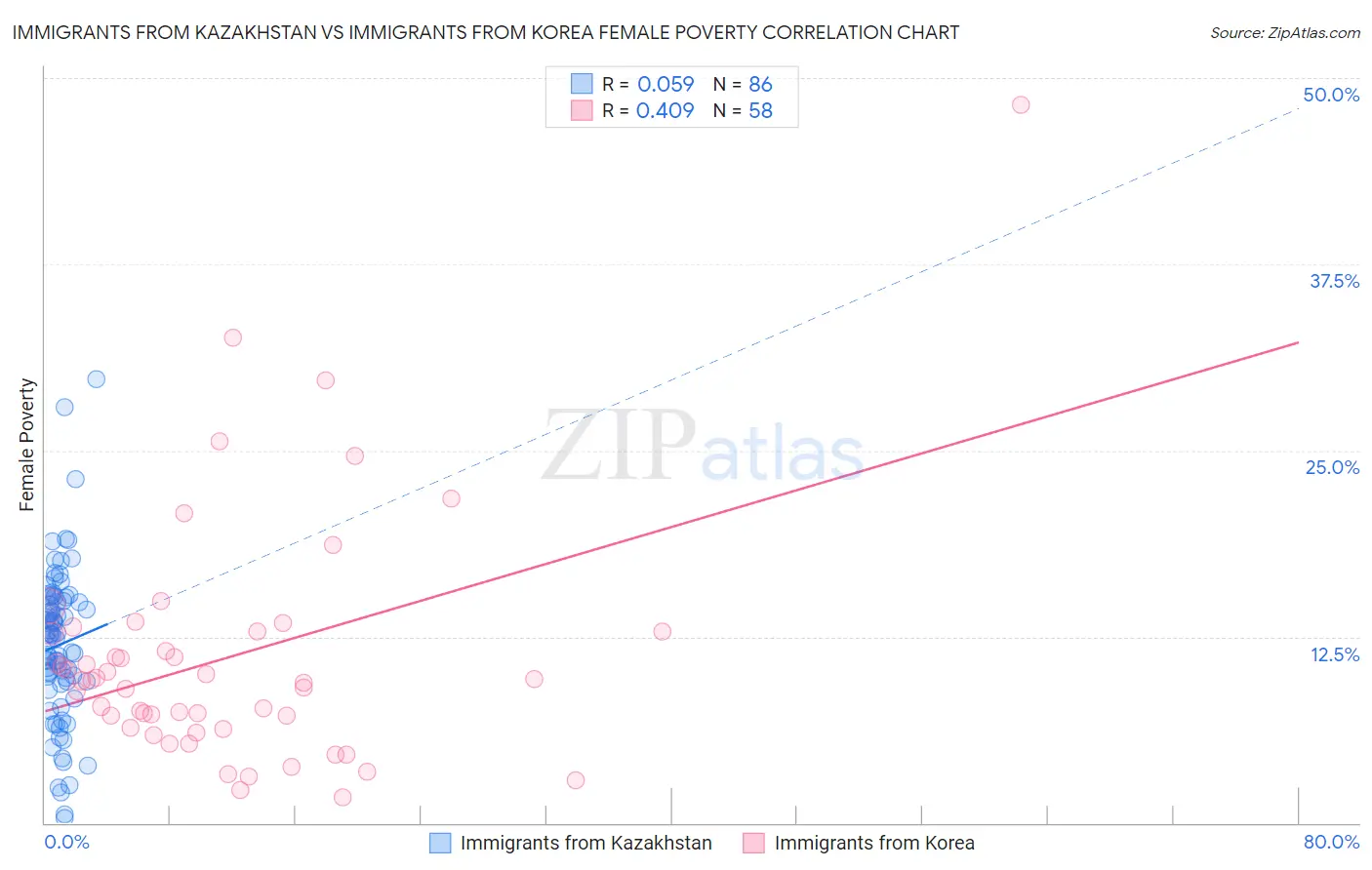 Immigrants from Kazakhstan vs Immigrants from Korea Female Poverty