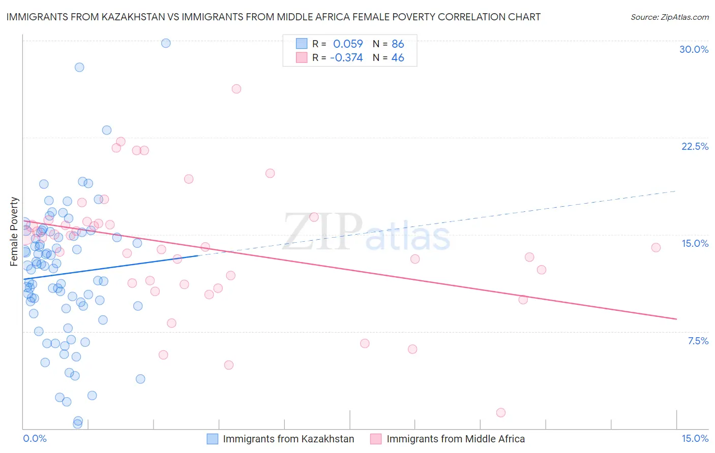 Immigrants from Kazakhstan vs Immigrants from Middle Africa Female Poverty