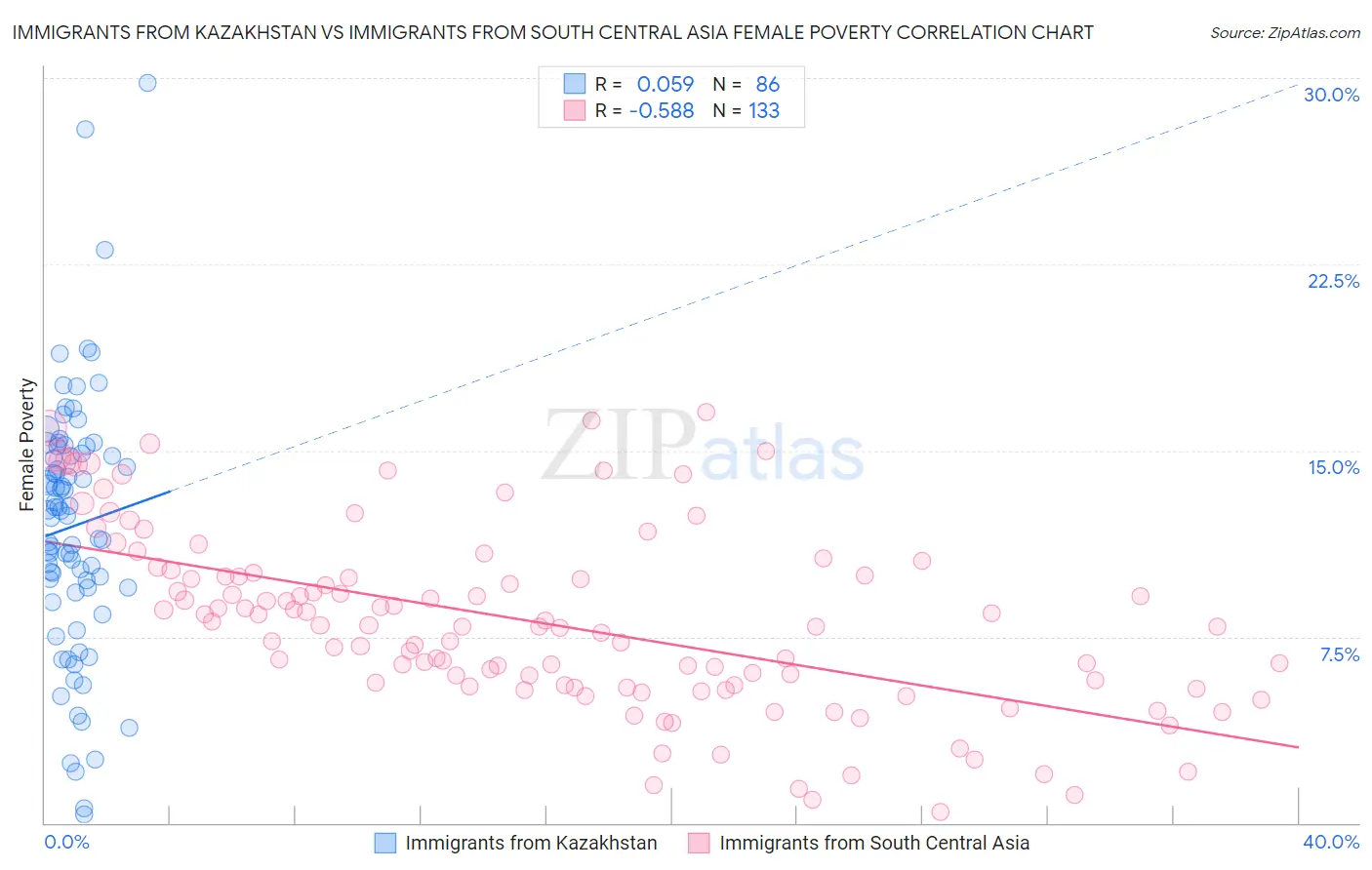 Immigrants from Kazakhstan vs Immigrants from South Central Asia Female Poverty