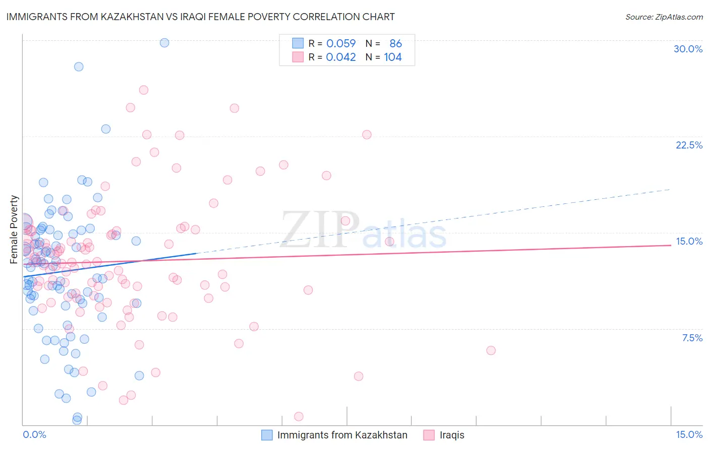 Immigrants from Kazakhstan vs Iraqi Female Poverty