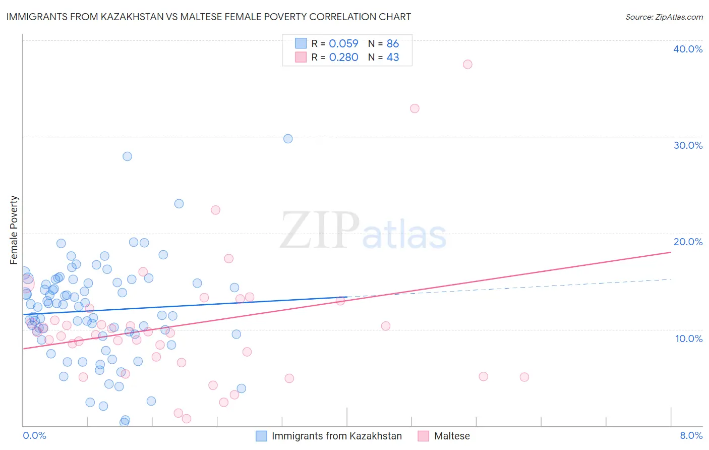 Immigrants from Kazakhstan vs Maltese Female Poverty