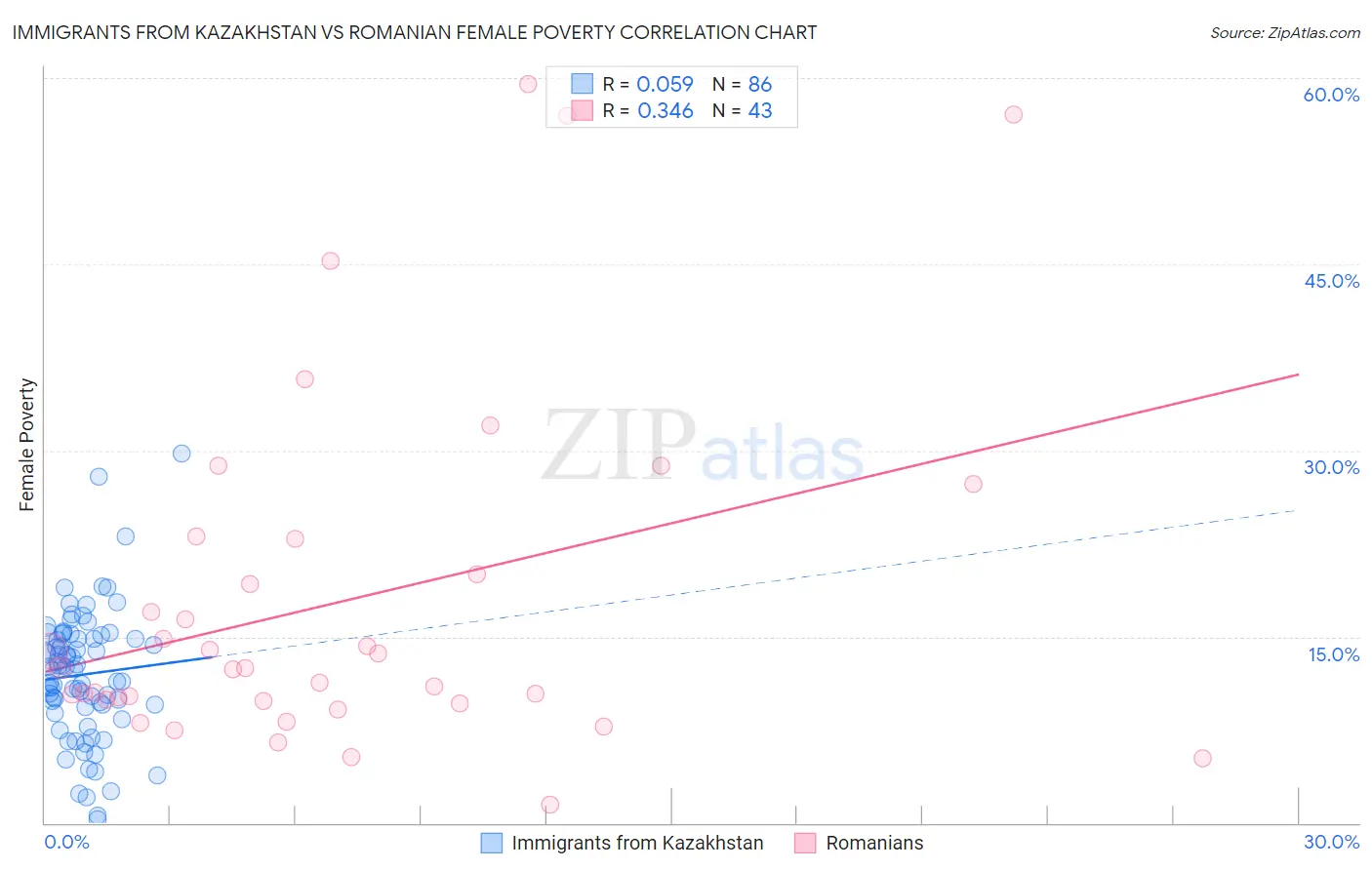 Immigrants from Kazakhstan vs Romanian Female Poverty