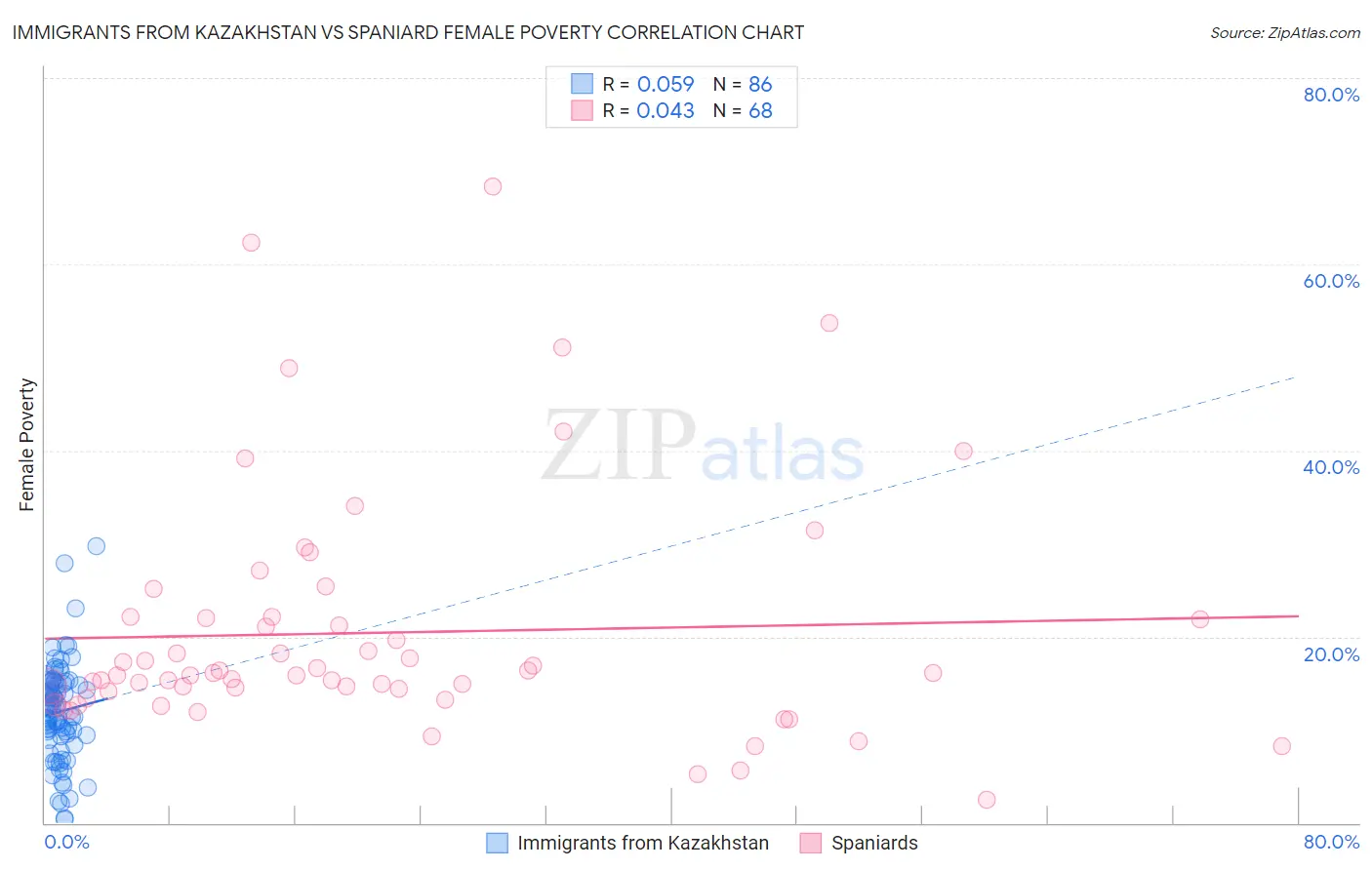 Immigrants from Kazakhstan vs Spaniard Female Poverty