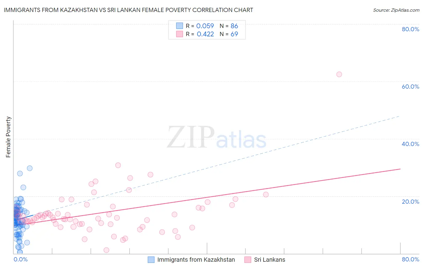 Immigrants from Kazakhstan vs Sri Lankan Female Poverty