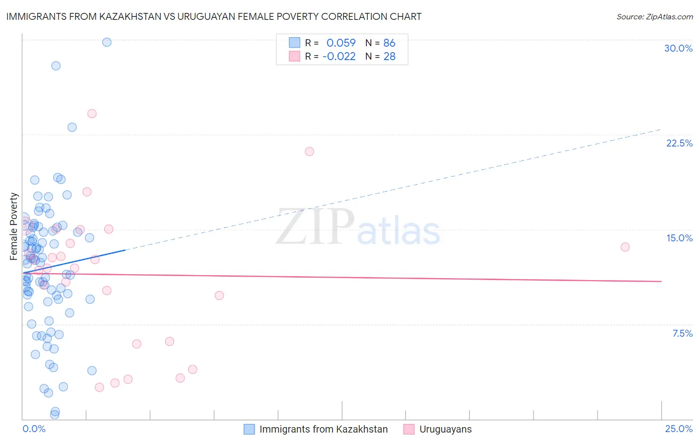 Immigrants from Kazakhstan vs Uruguayan Female Poverty