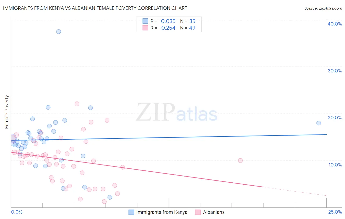 Immigrants from Kenya vs Albanian Female Poverty