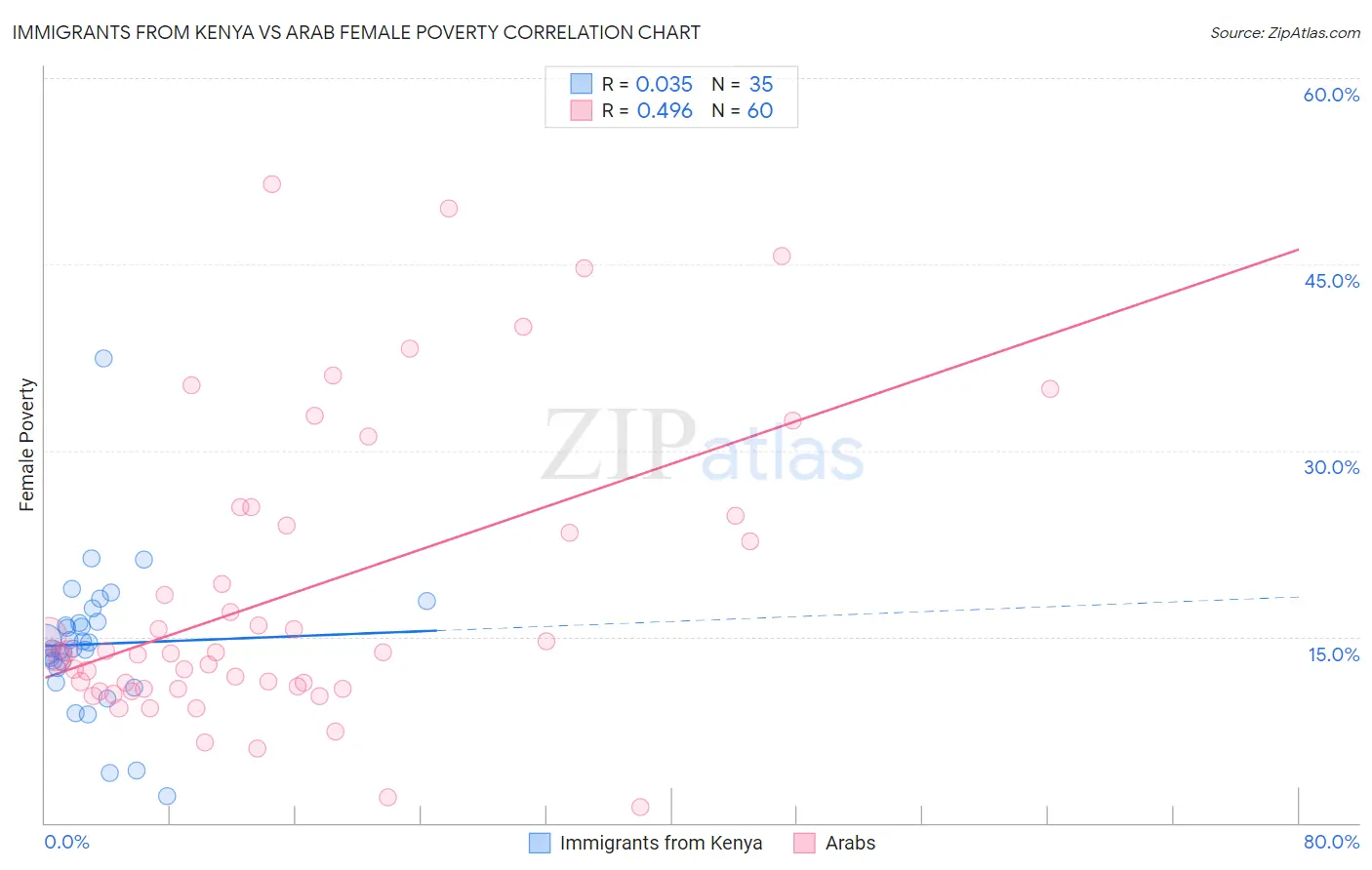 Immigrants from Kenya vs Arab Female Poverty