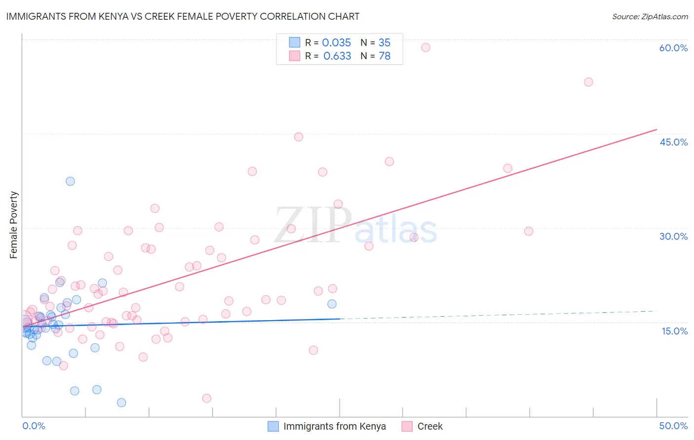 Immigrants from Kenya vs Creek Female Poverty