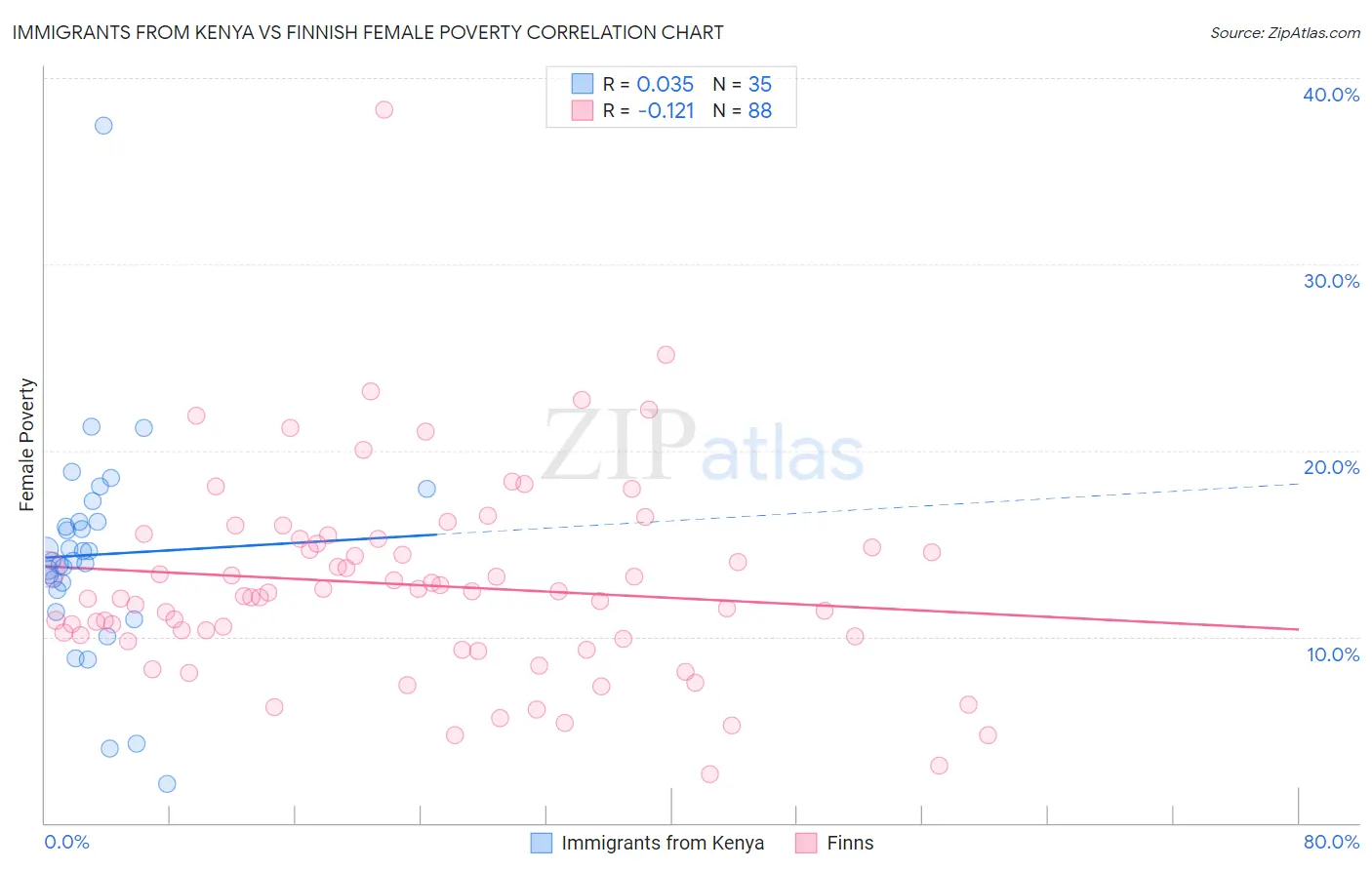 Immigrants from Kenya vs Finnish Female Poverty