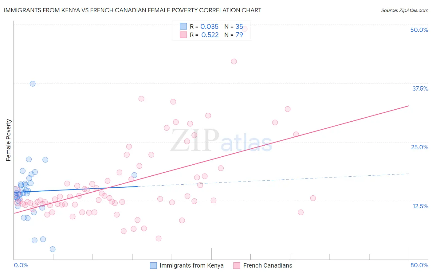 Immigrants from Kenya vs French Canadian Female Poverty