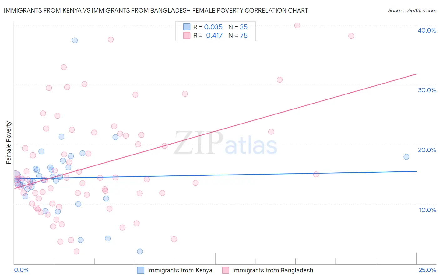 Immigrants from Kenya vs Immigrants from Bangladesh Female Poverty