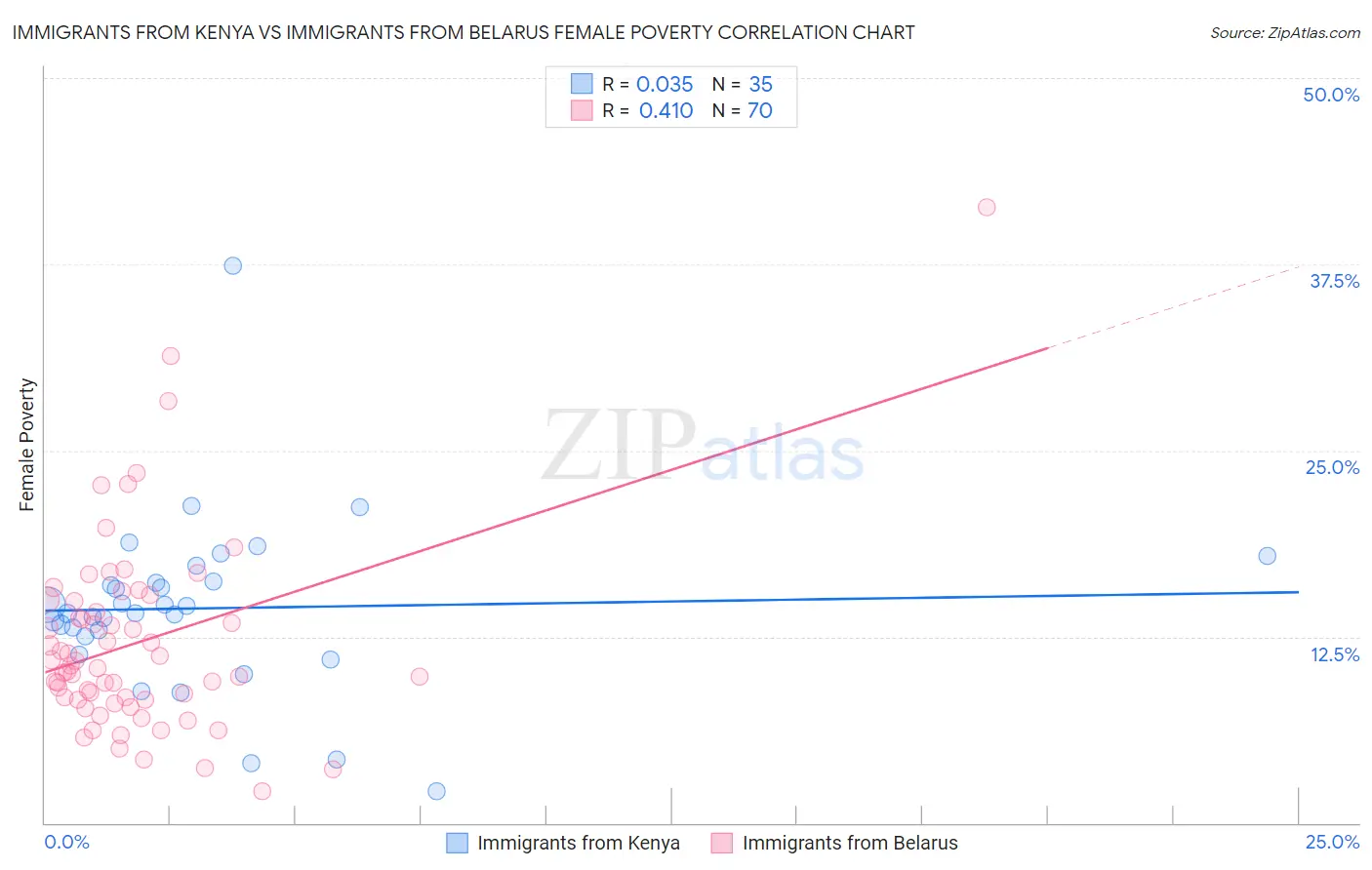 Immigrants from Kenya vs Immigrants from Belarus Female Poverty