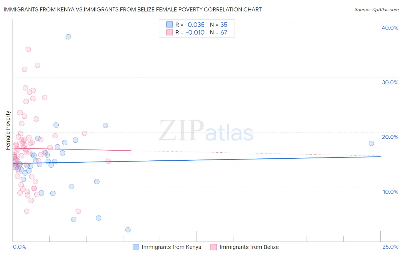 Immigrants from Kenya vs Immigrants from Belize Female Poverty