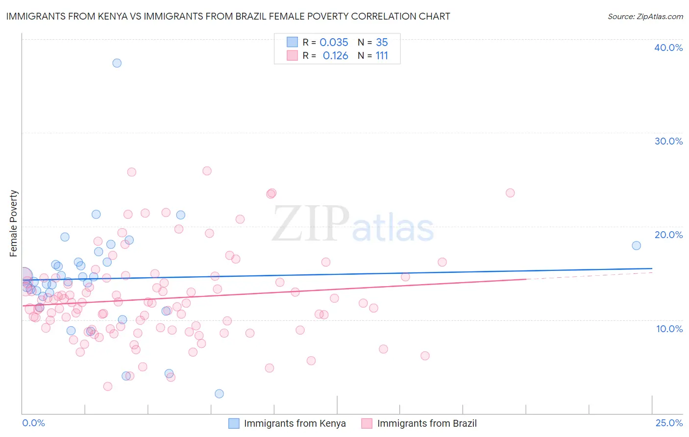 Immigrants from Kenya vs Immigrants from Brazil Female Poverty