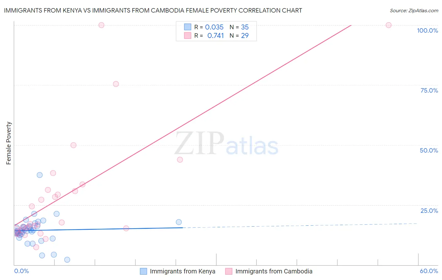 Immigrants from Kenya vs Immigrants from Cambodia Female Poverty