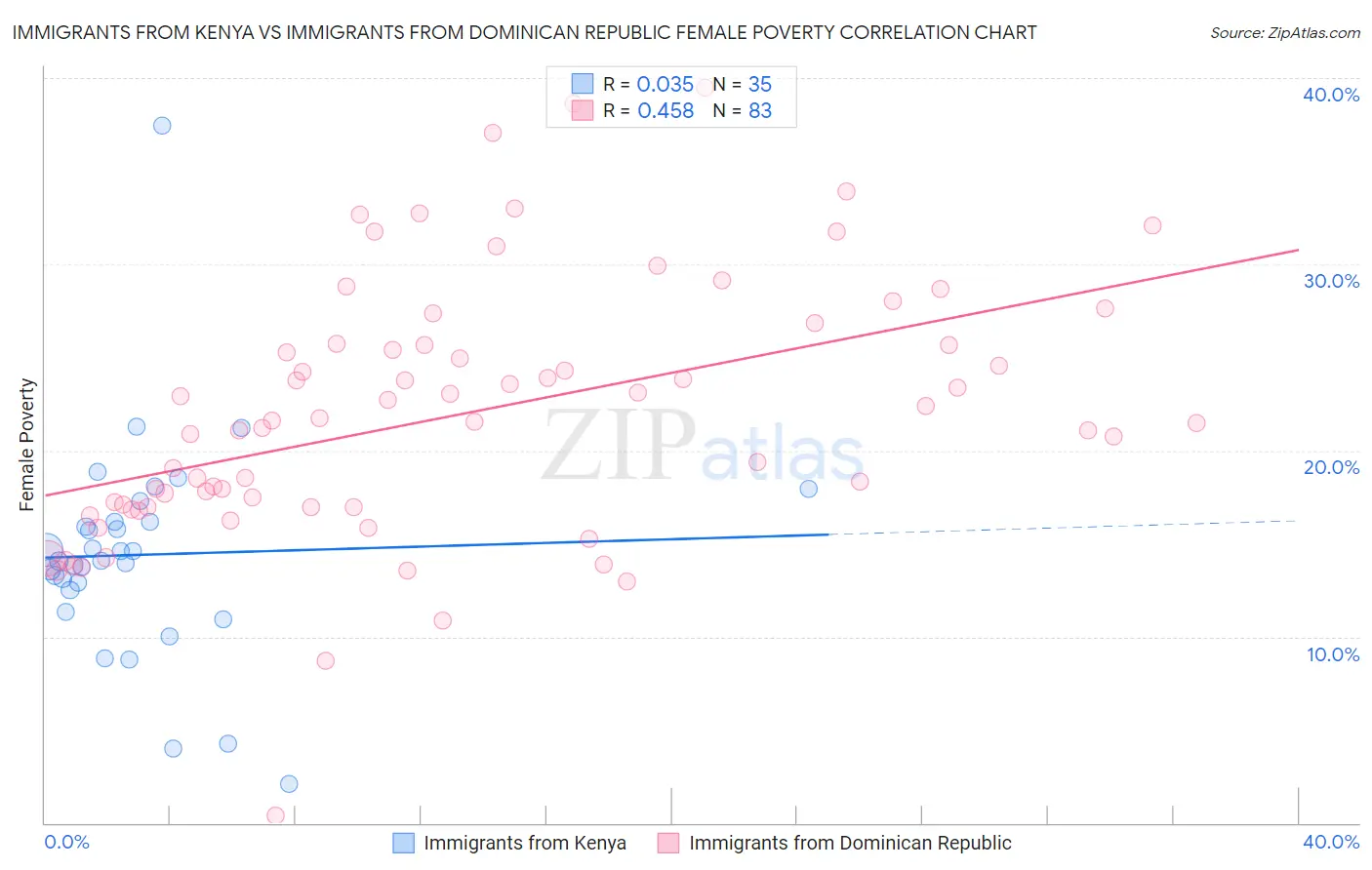 Immigrants from Kenya vs Immigrants from Dominican Republic Female Poverty