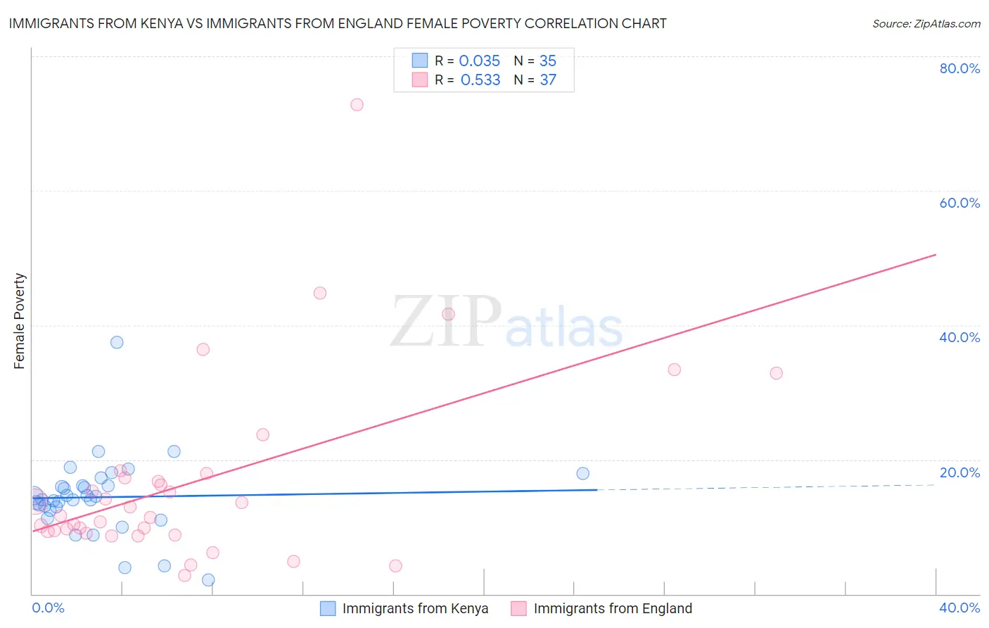 Immigrants from Kenya vs Immigrants from England Female Poverty