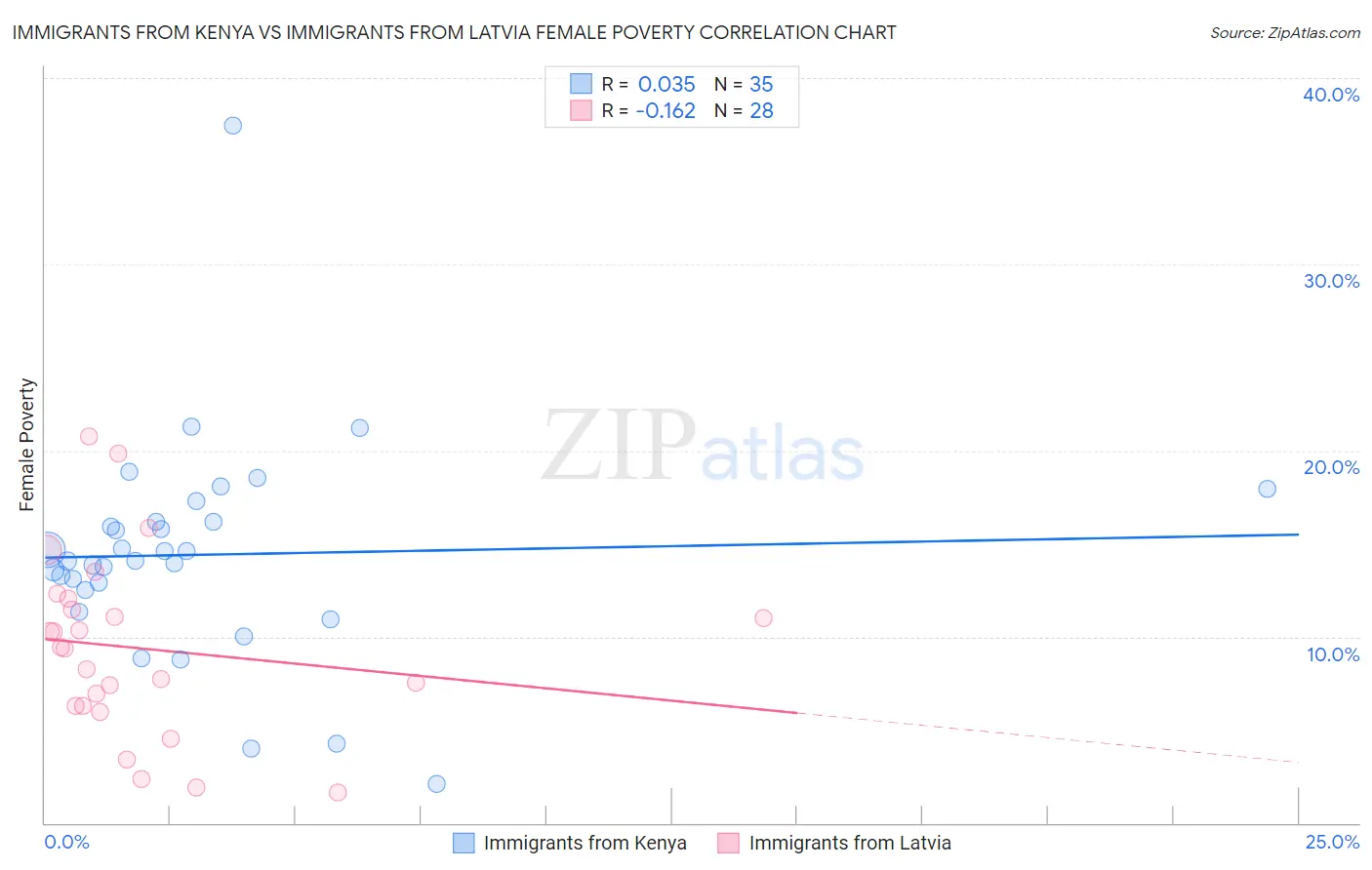 Immigrants from Kenya vs Immigrants from Latvia Female Poverty