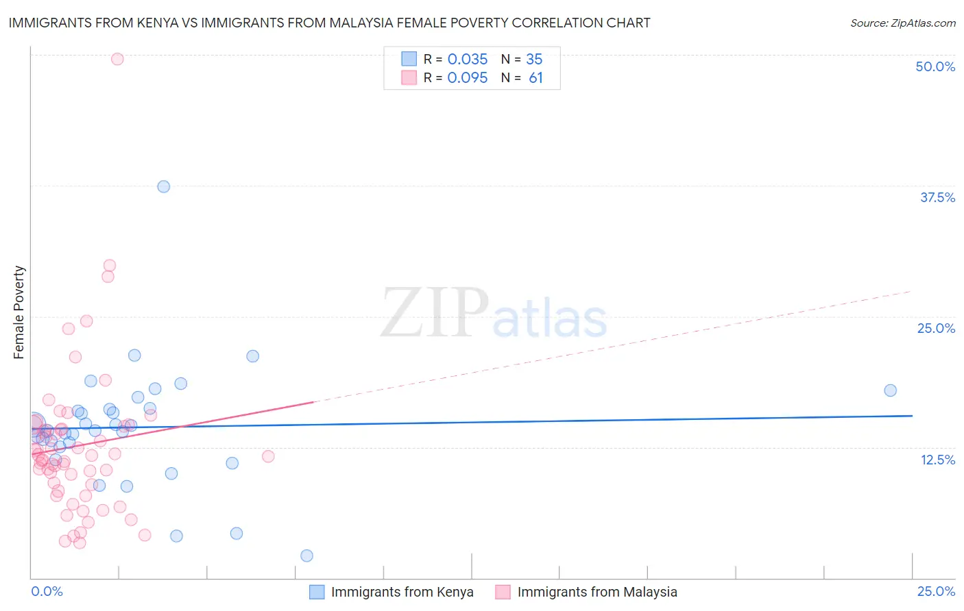 Immigrants from Kenya vs Immigrants from Malaysia Female Poverty