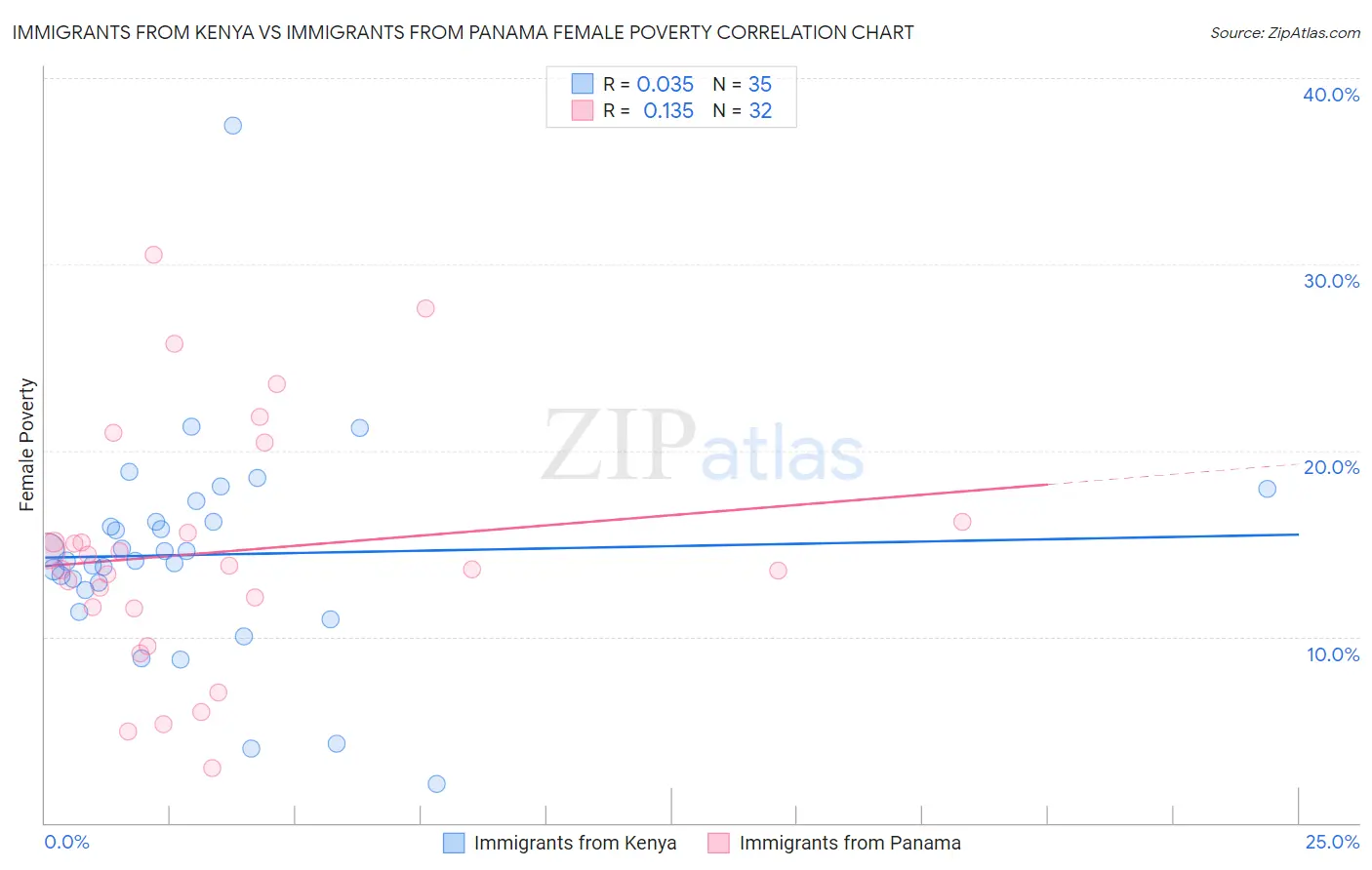 Immigrants from Kenya vs Immigrants from Panama Female Poverty