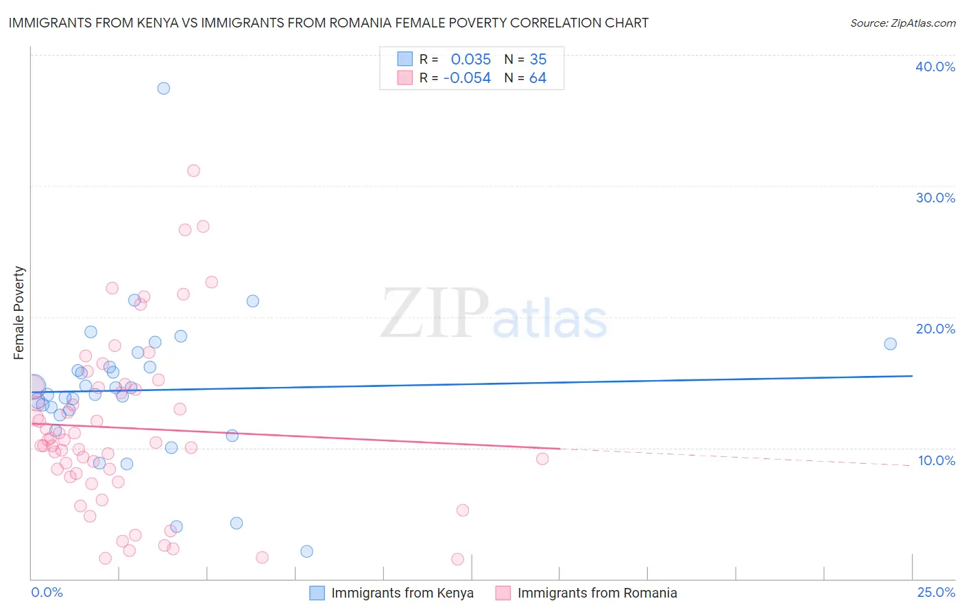 Immigrants from Kenya vs Immigrants from Romania Female Poverty