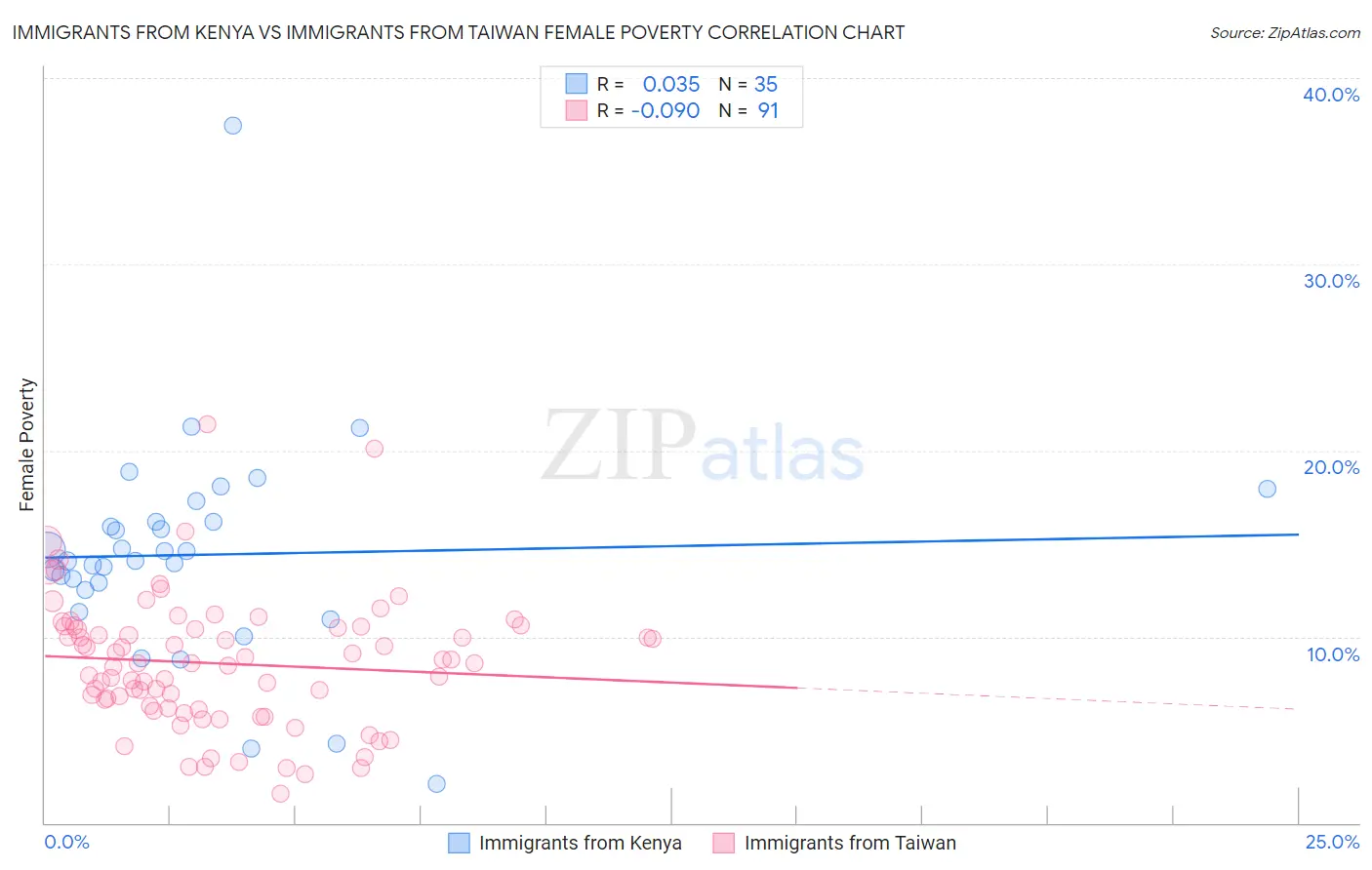 Immigrants from Kenya vs Immigrants from Taiwan Female Poverty