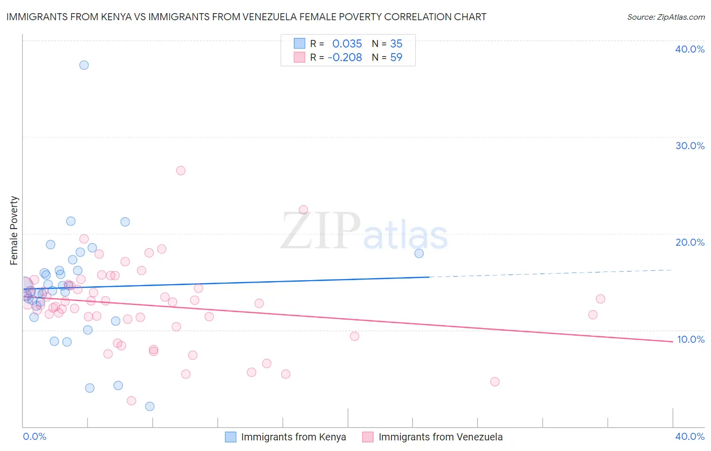 Immigrants from Kenya vs Immigrants from Venezuela Female Poverty