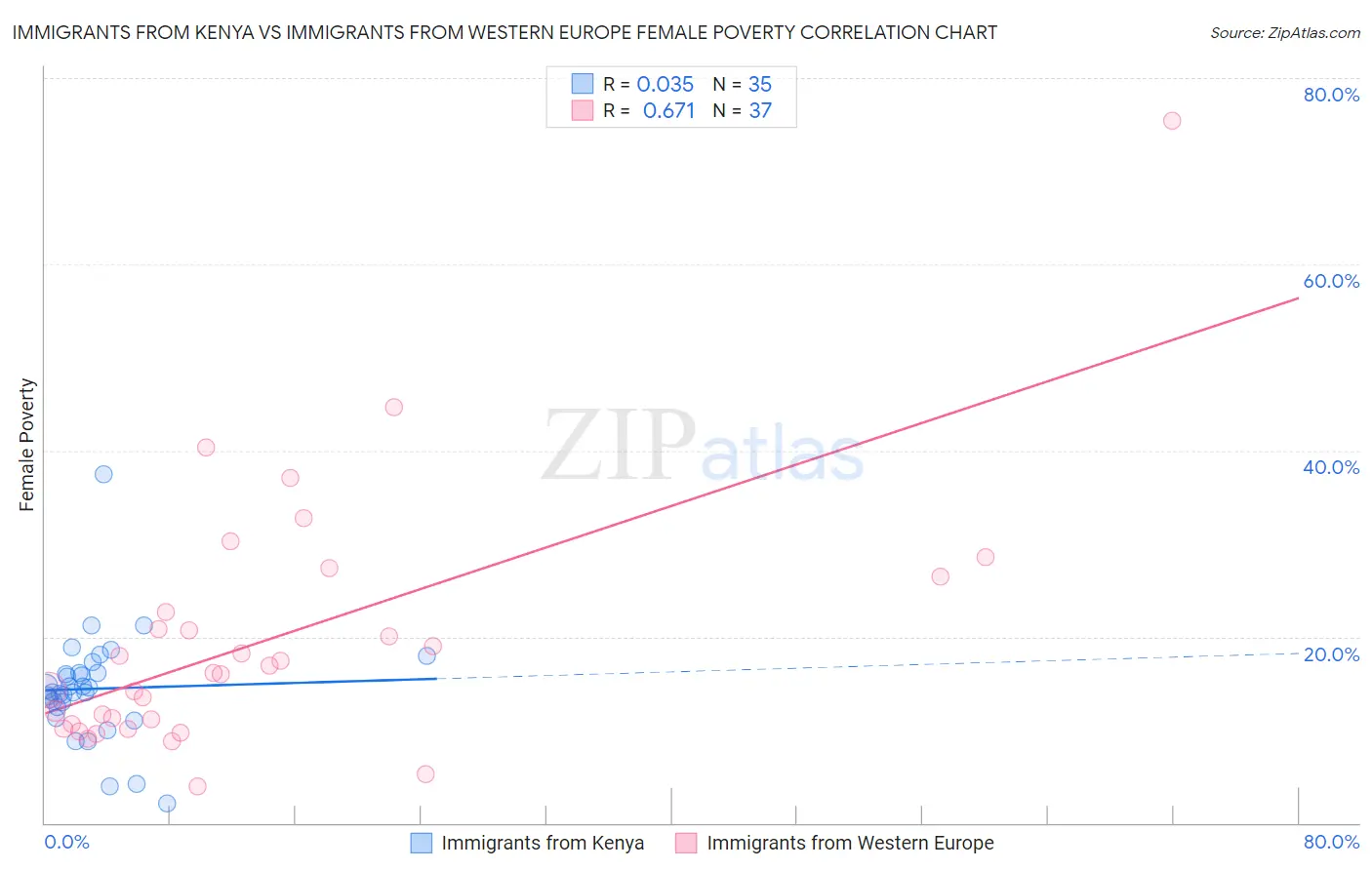 Immigrants from Kenya vs Immigrants from Western Europe Female Poverty