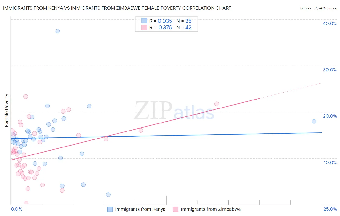Immigrants from Kenya vs Immigrants from Zimbabwe Female Poverty