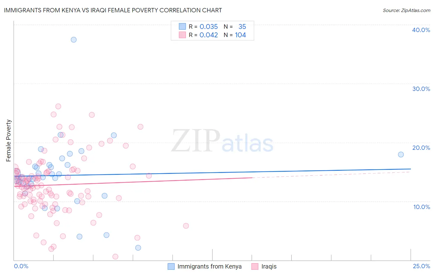 Immigrants from Kenya vs Iraqi Female Poverty