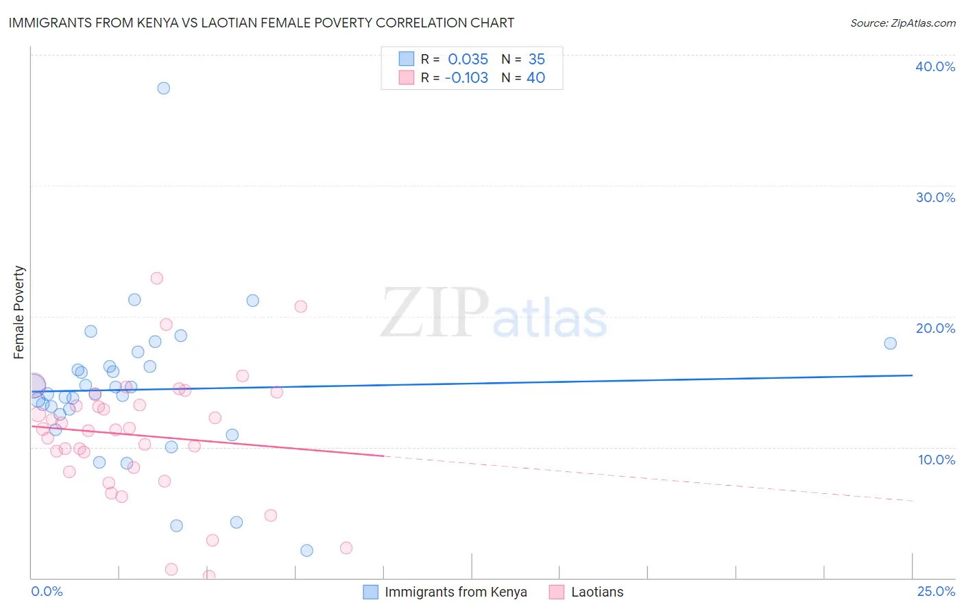 Immigrants from Kenya vs Laotian Female Poverty
