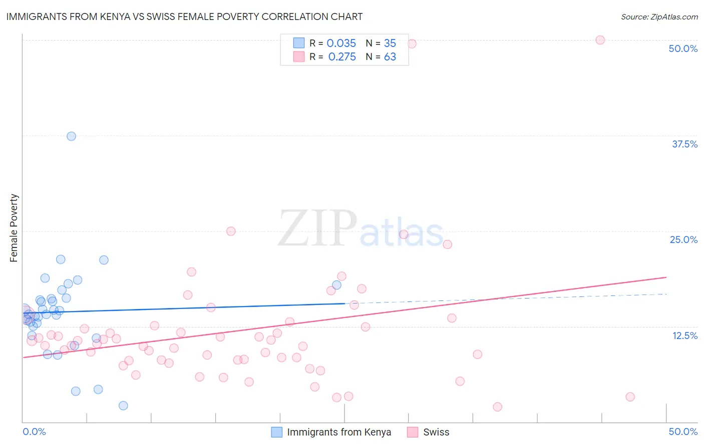 Immigrants from Kenya vs Swiss Female Poverty