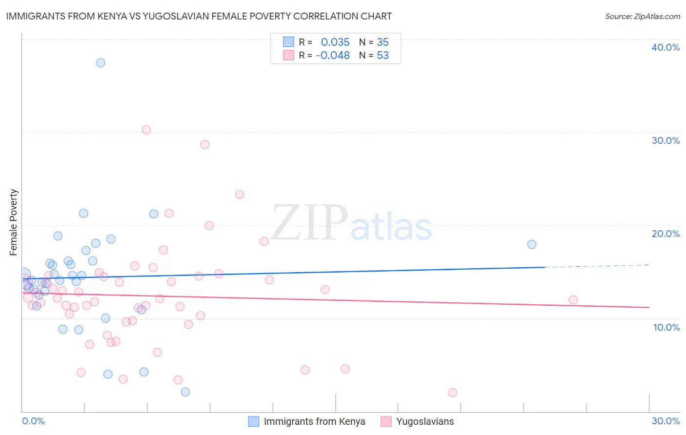 Immigrants from Kenya vs Yugoslavian Female Poverty