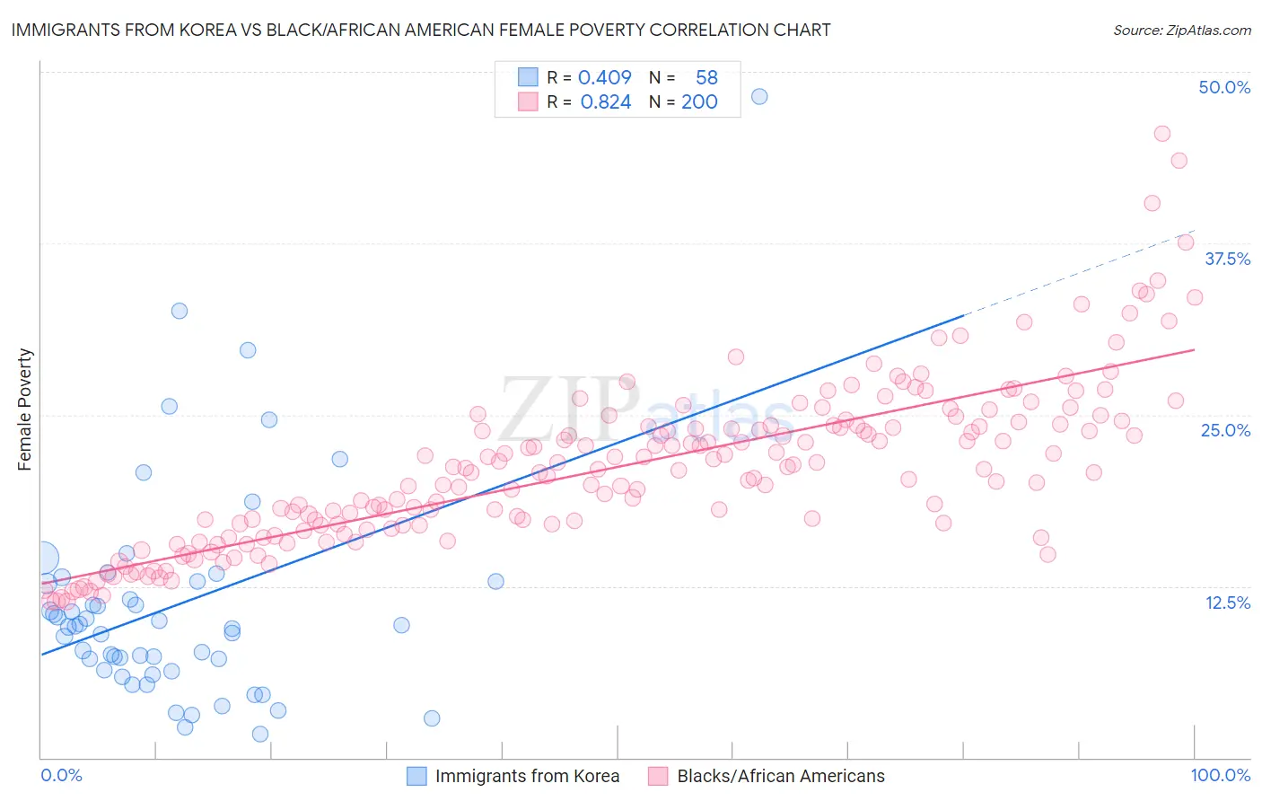 Immigrants from Korea vs Black/African American Female Poverty