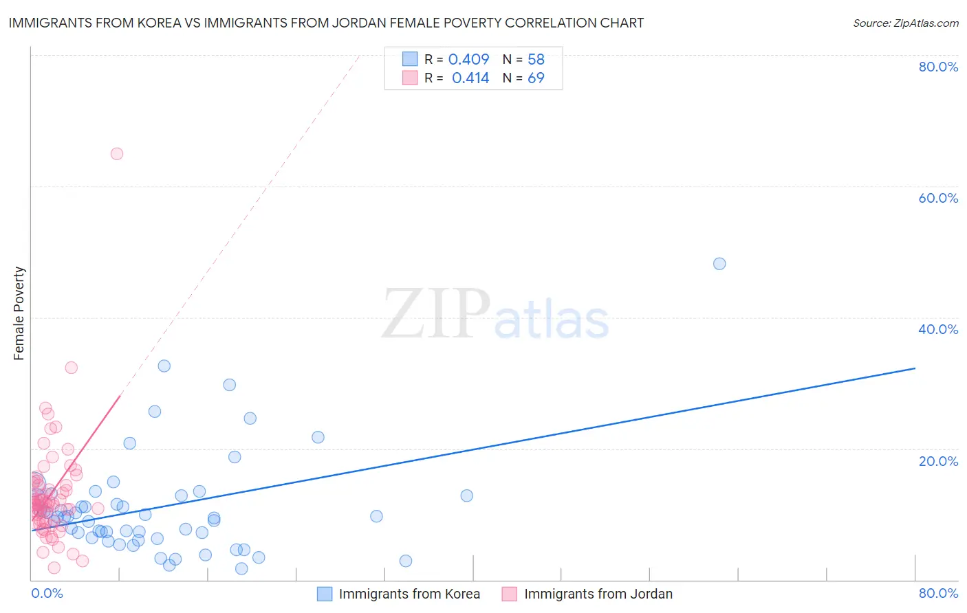 Immigrants from Korea vs Immigrants from Jordan Female Poverty