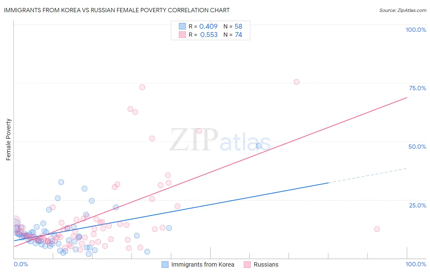 Immigrants from Korea vs Russian Female Poverty