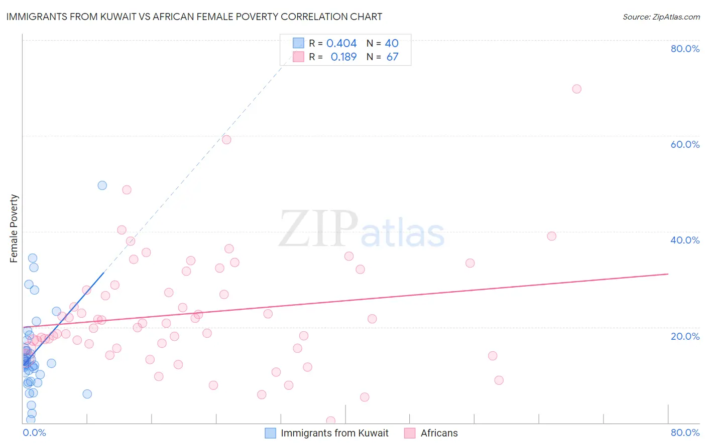 Immigrants from Kuwait vs African Female Poverty