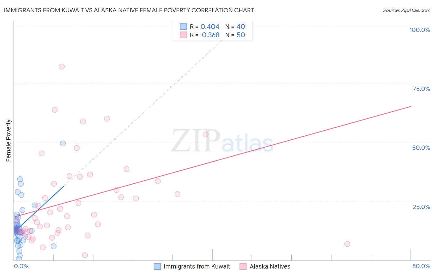 Immigrants from Kuwait vs Alaska Native Female Poverty