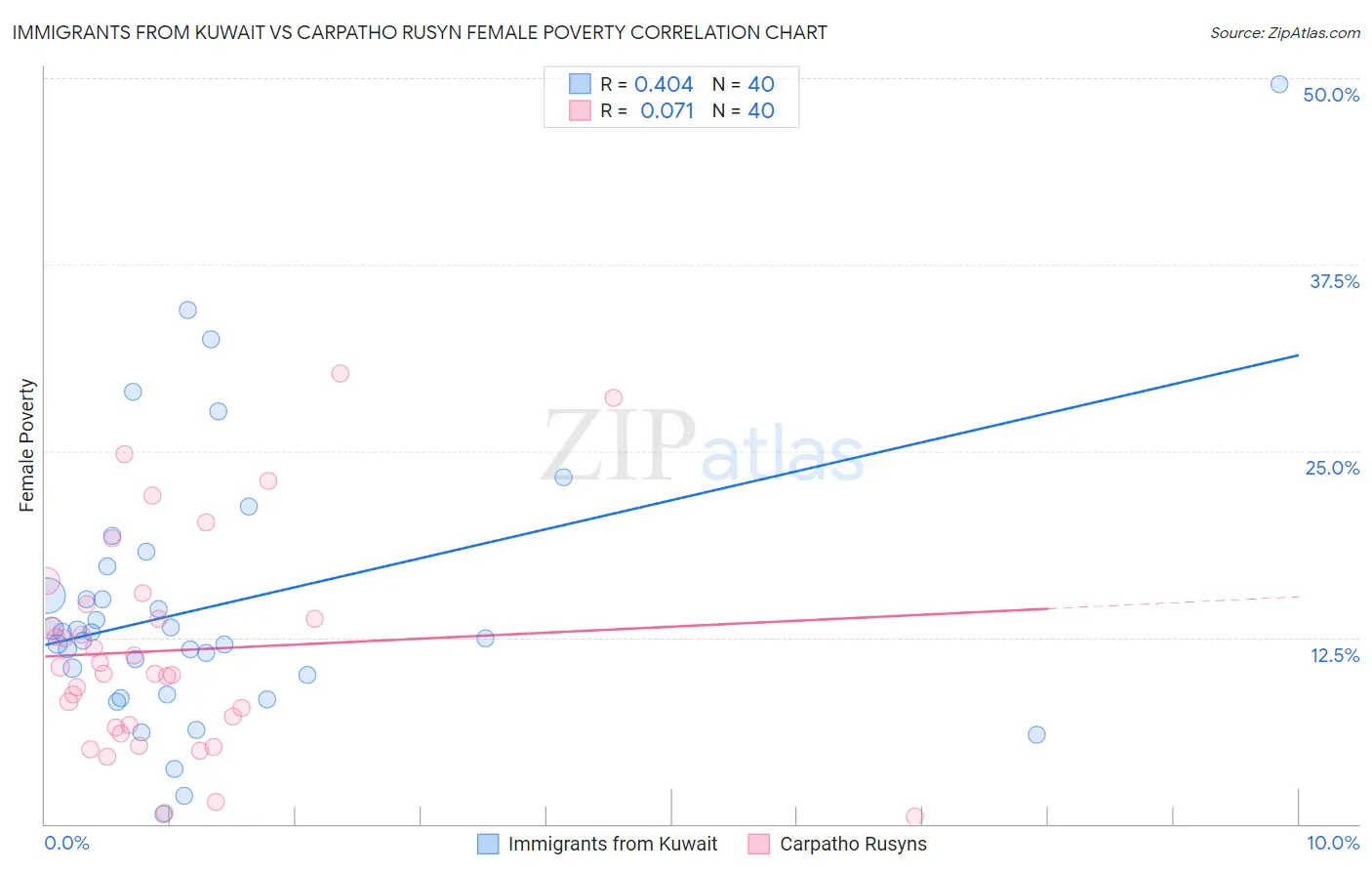 Immigrants from Kuwait vs Carpatho Rusyn Female Poverty