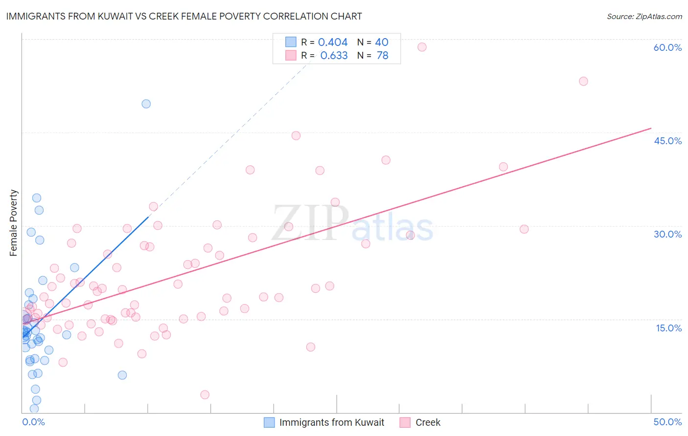 Immigrants from Kuwait vs Creek Female Poverty