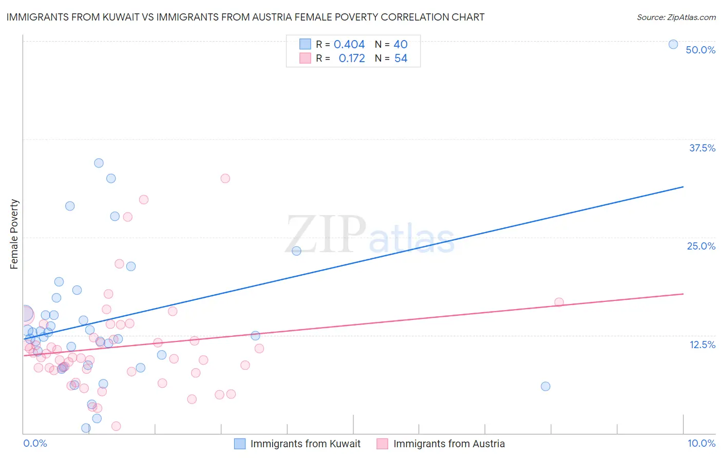 Immigrants from Kuwait vs Immigrants from Austria Female Poverty