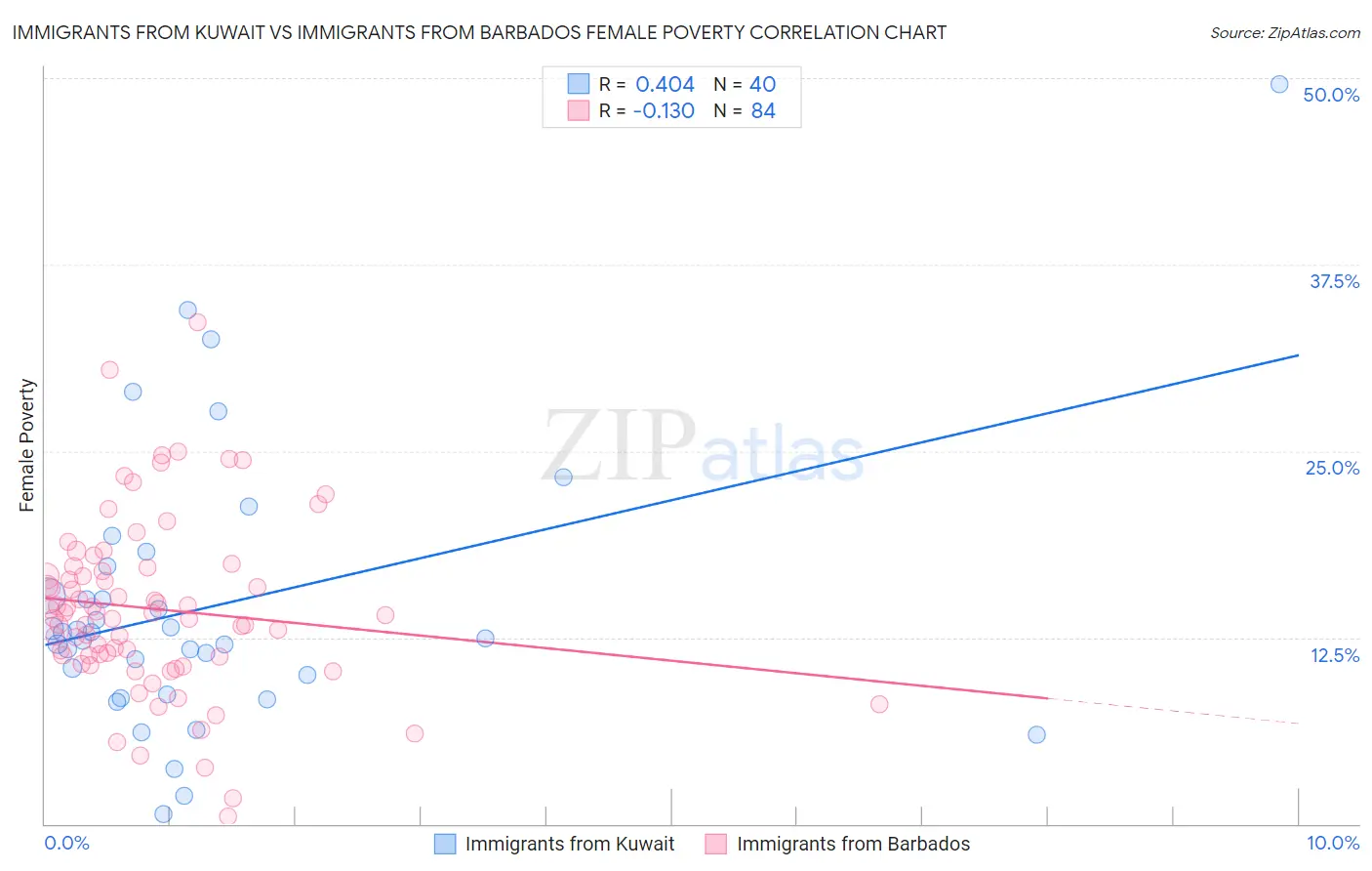 Immigrants from Kuwait vs Immigrants from Barbados Female Poverty